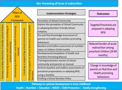 Assessment of preschool preparedness intervention package on adoption of nutrition friendly school initiative in rural Sindh, Pakistan: a pre-and post-intervention design